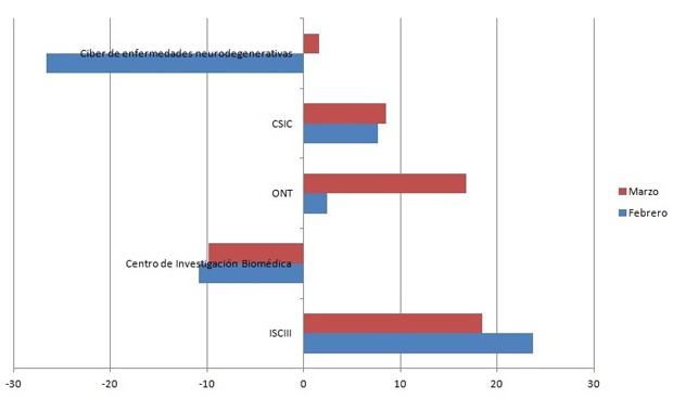 Cara y cruz de los organismos sanitarios en el pago a proveedores