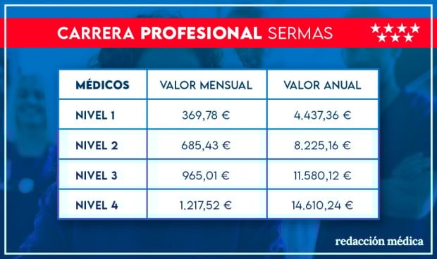 Carrera profesional a toda la sanidad madrileña: cuánto gana cada categoría