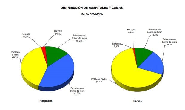 Catálogo de hospitales 2018: la sanidad pública suma 1.600 nuevas camas