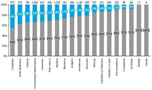 Cataluña, a la cabeza en inversión tecnológica en centros privados