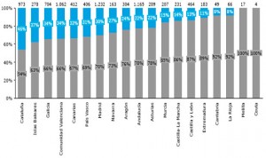 Cataluña, a la cabeza en inversión tecnológica en centros privados