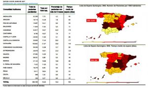 Cataluña tiene la mayor lista de espera quirúrgica y Cantabria en consultas