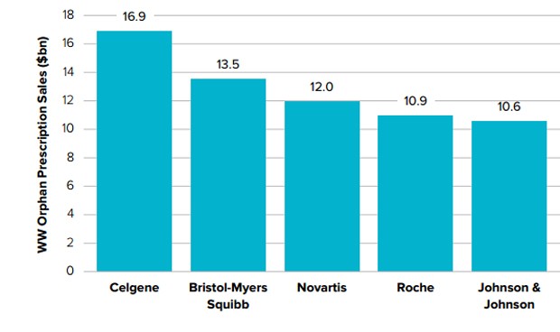 Celgene, líder del medicamento huérfano para 2022
