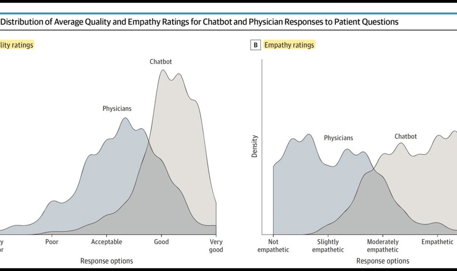 La inteligencia artificial como los chatbots son capaces de ofrecer un trato más empático y respuestas de mayor calidad que un médico real