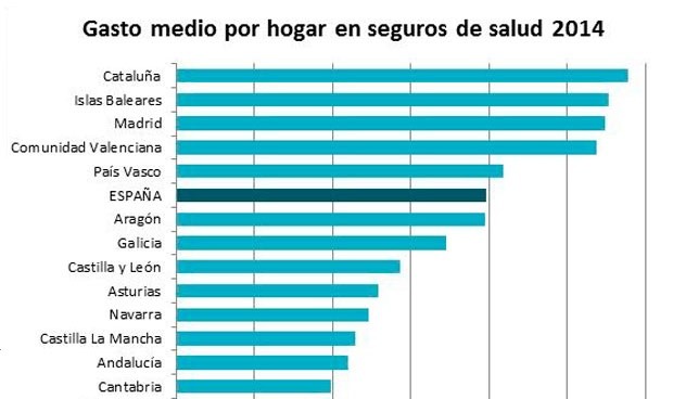 Cinco CCAA superan el 30% de población con seguro de salud