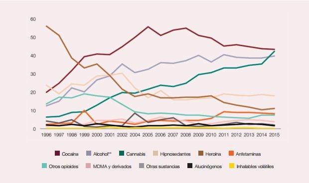 Cocaína y cannabis protagonizan el 40% de atenciones por droga en Urgencias