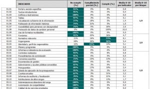 Colegios profesionales: las instituciones menos transparentes del Estado