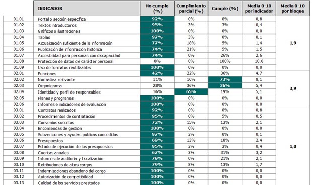 Colegios profesionales: las instituciones menos transparentes del Estado