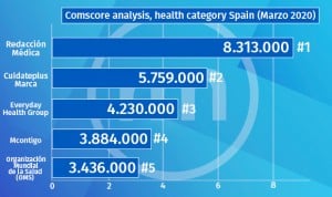 Comscore: Redacción Médica es la web de salud más leída en España