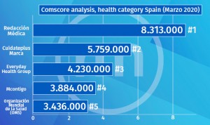 Comscore: Redacción Médica es la web de salud más leída en España