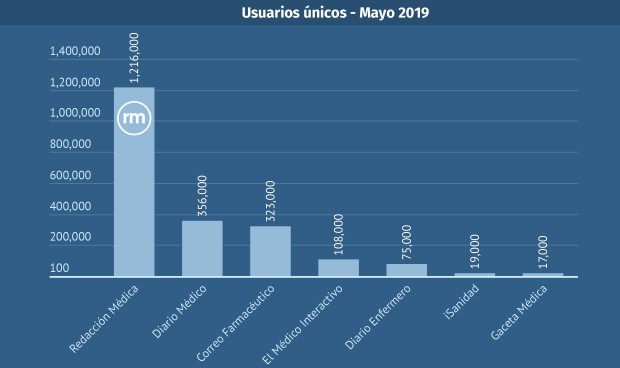 comScore certifica nuevo récord de lectores para Redacción Médica en mayo