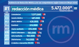 Comscore: Redacción Médica es la web de salud más leída, también en mayo