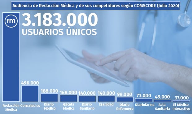 Comscore salud: Redacción Médica amplía la distancia con sus competidores