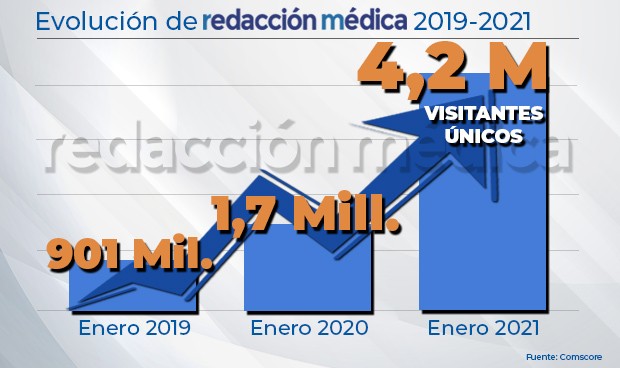 Redacción Médica duplica visitantes únicos en un año: 4,2M en enero de 2021