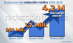 Redacción Médica duplica visitantes únicos en un año: 4,2M en enero de 2021
