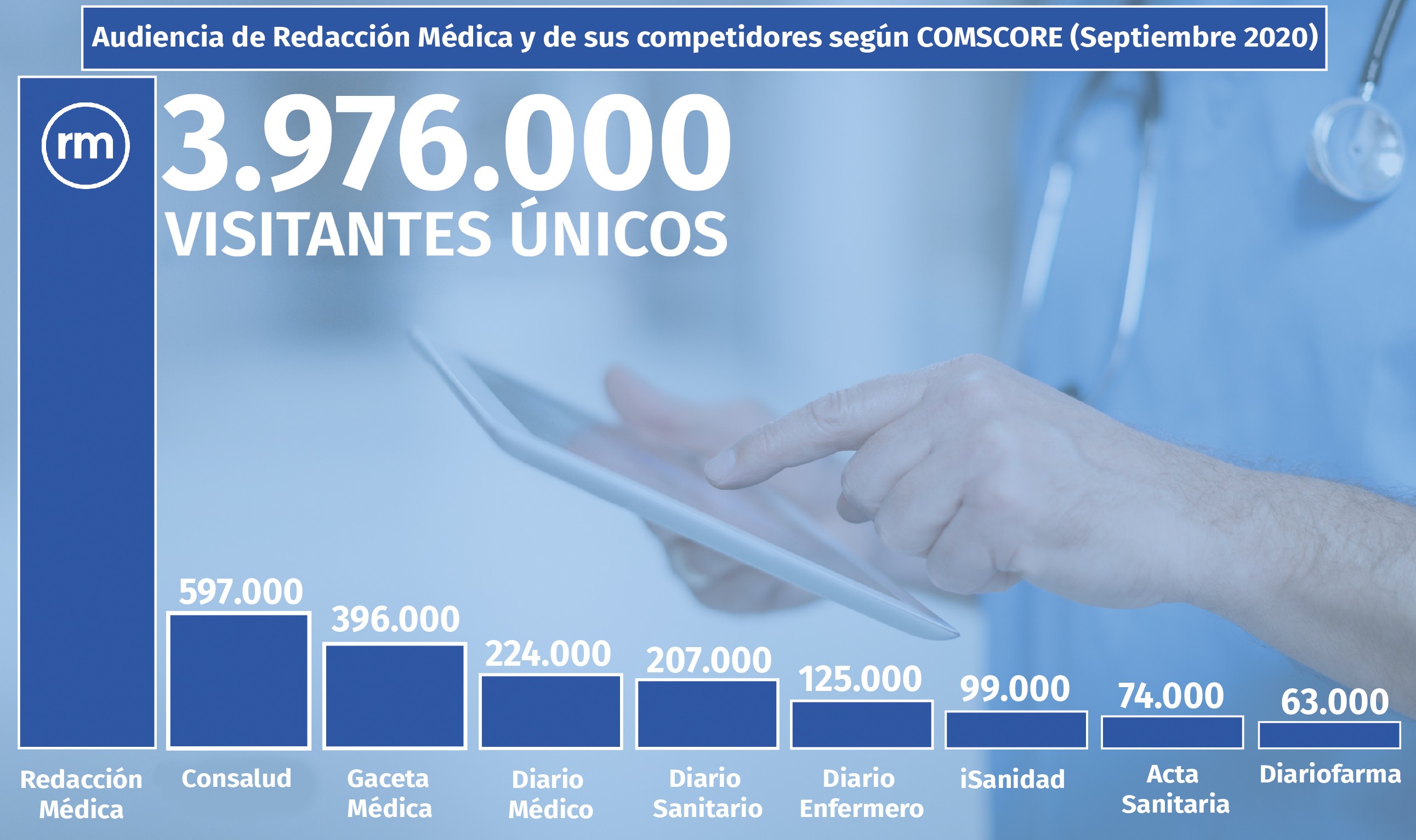 Comscore Salud: Redacción Médica refuerza liderazgo con casi 4M de lectores