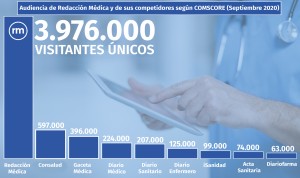 Comscore Salud: Redacción Médica refuerza liderazgo con casi 4M de lectores