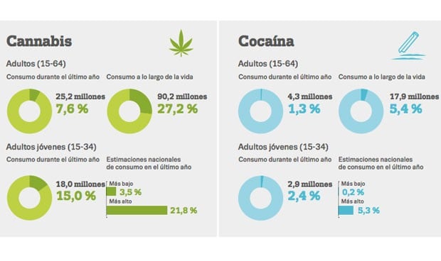 El 7,6% de europeos ha consumido cannabis y el 1% cocaína en el último año