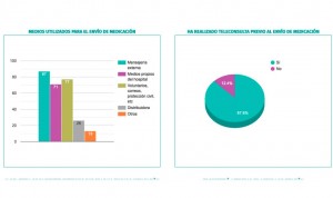 Coronavirus: 116.000 pacientes se benefician de la telefarmacia