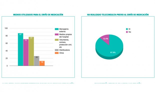 Coronavirus: 116.000 pacientes se benefician de la telefarmacia
