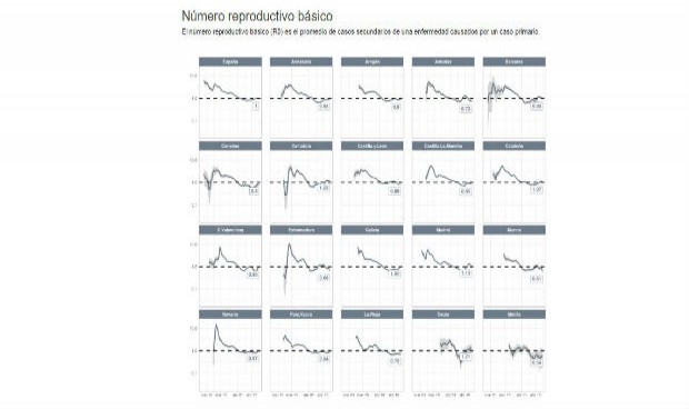 Coronavirus: 13 comunidades cumplen el criterio de remisión para desescalar