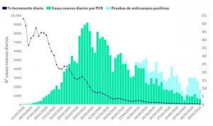 Coronavirus: 143 nuevos fallecidos, la cifra más baja desde el 18 de marzo