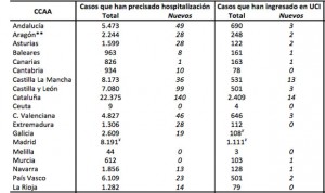 Coronavirus: 3 comunidades autónomas no registran nuevos pacientes en UCI