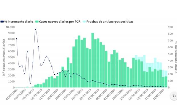 Coronavirus: 331 muertes en 24h. en España, que supera los 100.000 curados