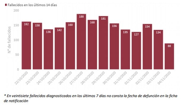 Coronavirus: 368 muertes notificadas en 24 horas, el peor dato en 7 meses