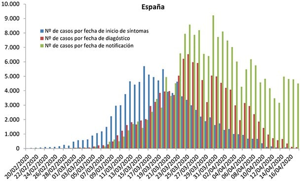 Coronavirus: 565 muertos, 4.499 contagios y 3.166 curados en 24 horas