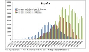 Coronavirus: 6 CCAA registran ya más altas que contagios por Covid-19