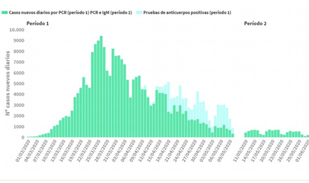 Coronavirus: 63 muertos en 7 días y 10.000 sospechas diarias de contagio