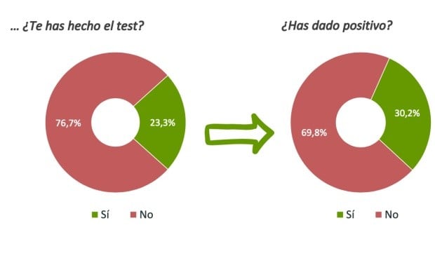 Coronavirus: 74.000 enfermeras "potencialmente contagiadas" por Covid-19