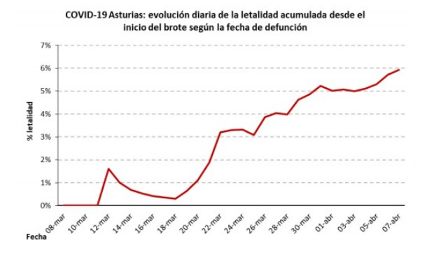 Coronavirus Asturias El 85 De Positivos Sin Localizar