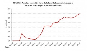 Coronavirus: Asturias estima que el 85% de positivos no están localizados