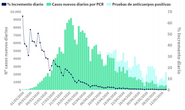 Coronavirus: caen casos (539) con 102 muertes, menor dato desde el 16 marzo