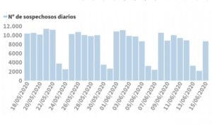 Coronavirus datos: más casos diarios (76) y mismas muertes semanales (25)