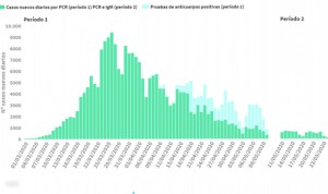 Coronavirus: los casos marcan mínimo (132) y Cataluña acumula 2 de cada 3