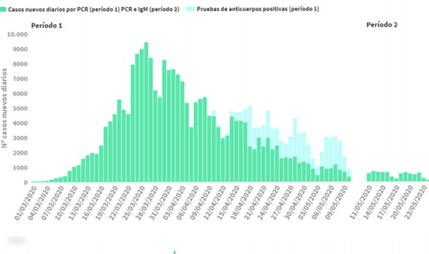 Coronavirus: los casos marcan mínimo (132) y Cataluña acumula 2 de cada 3