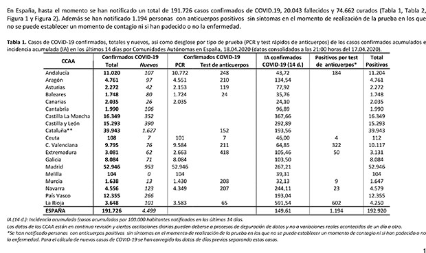 Coronavirus: Cataluña supera a Madrid en nuevos contagios por primera vez