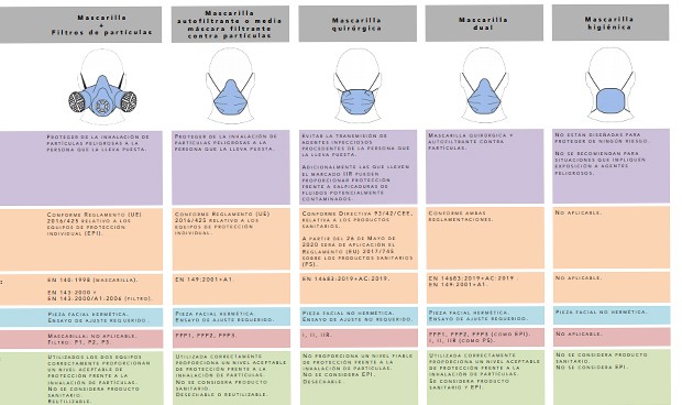 Estas son las diferencias entre las mascarillas FFP2 y FFP3