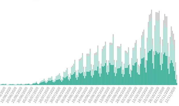 Coronavirus: 38.273 contagios, un 27% menos que el fin de semana anterior