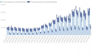 Coronavirus: los casos en España se disparan (37.889) y hay 217 muertes más