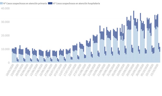 Coronavirus: los casos en España se disparan (37.889) y hay 217 muertes más