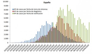 Coronavirus: los contagios en España aumentan un 60% en 24 horas