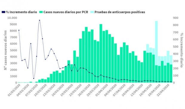 Coronavirus: más curados que nuevos casos diarios por primera vez en España