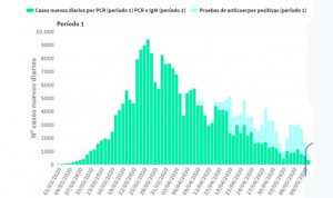 Coronavirus datos: 27 muertes en 7 días y 400 nuevos contagios en el total