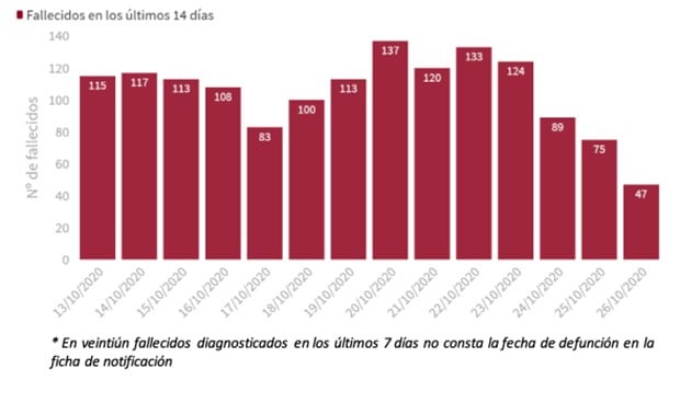 Covid España: máximo de muertes en 24 horas (267) de toda la segunda ola