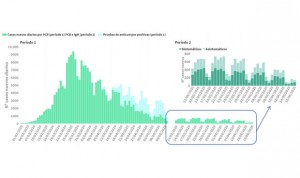 Covid-19: España registra su cifra de contagios más alta en una semana, 141