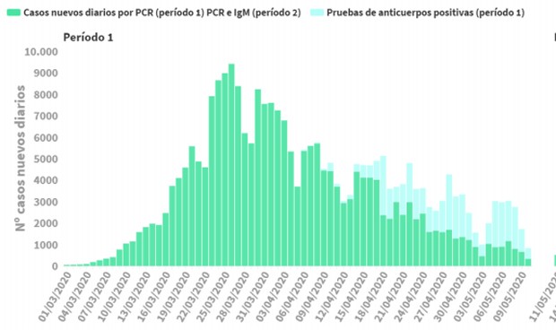 Coronavirus: 35 muertes hoy, pero el total asciende en 283 por el reajuste